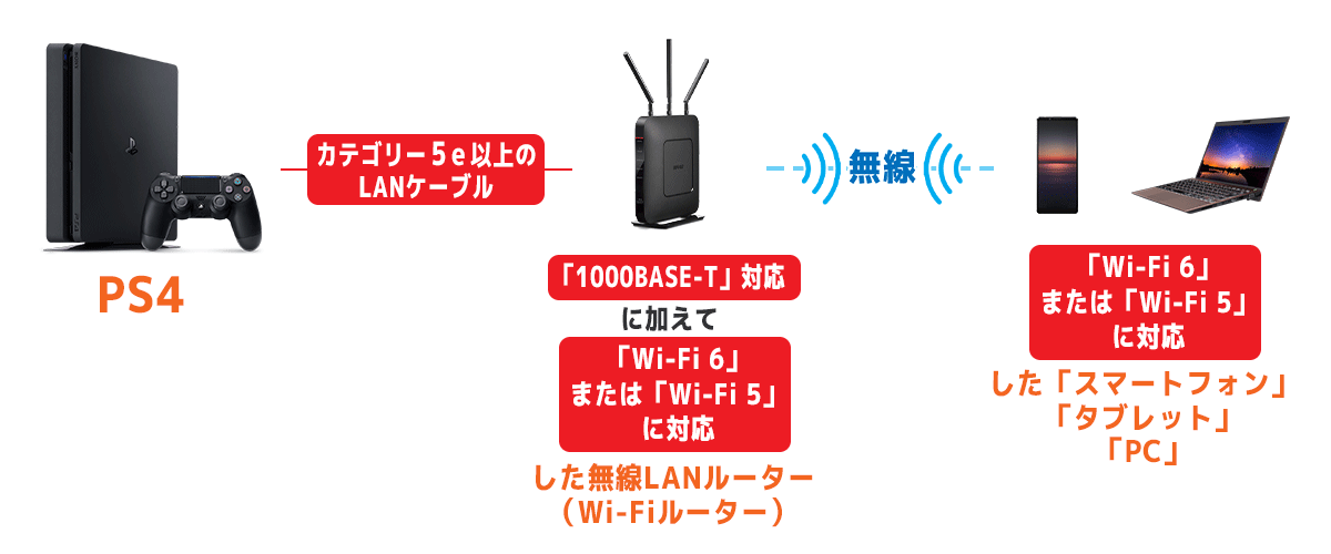 Ps4リモートプレイのラグ 遅延 を失くすor少なくする高速化方法 スターミント